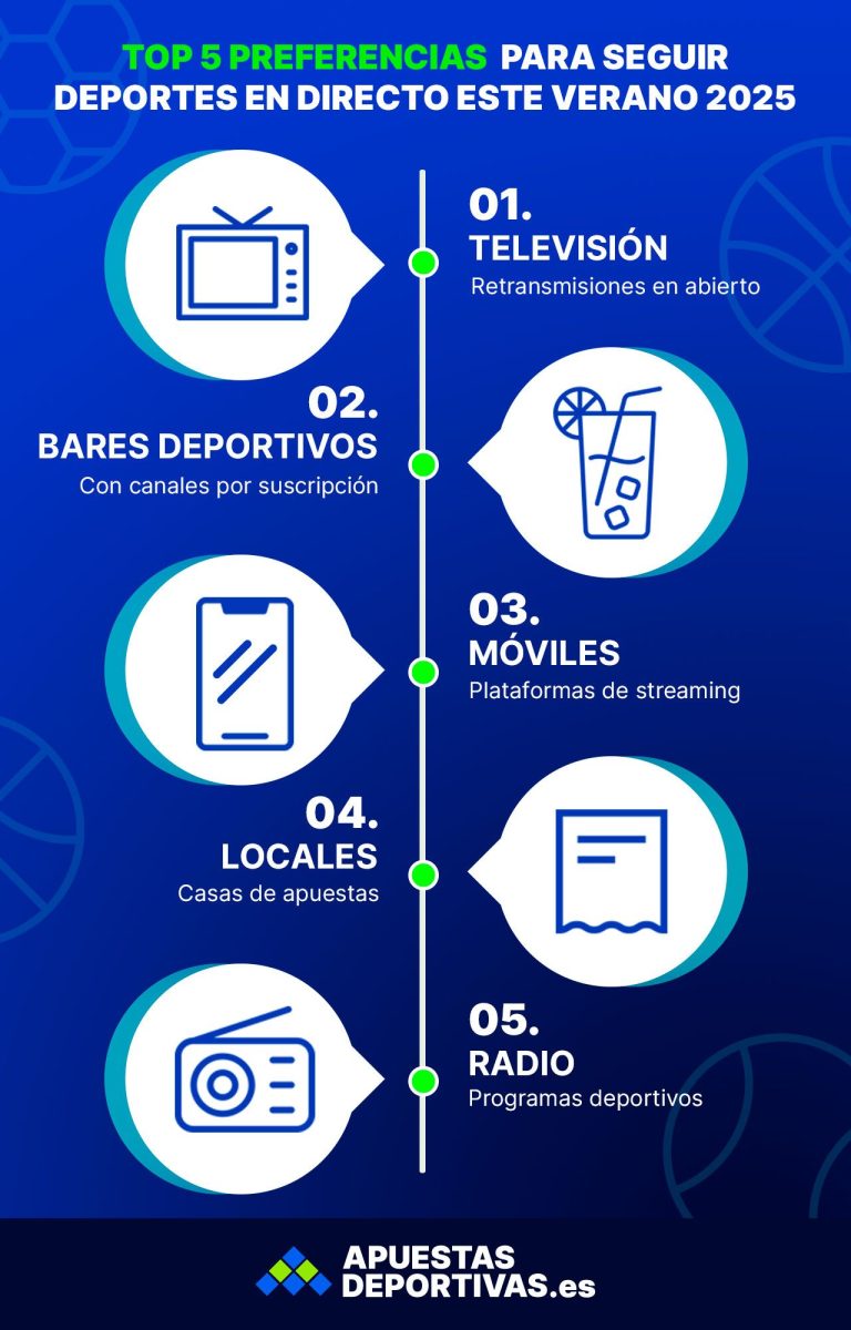 Deportes en directo, cada vez más seguidos por los aficionados españoles en 2025