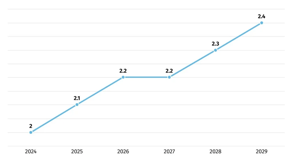 Usuarios de juegos para móviles (en miles de millones)