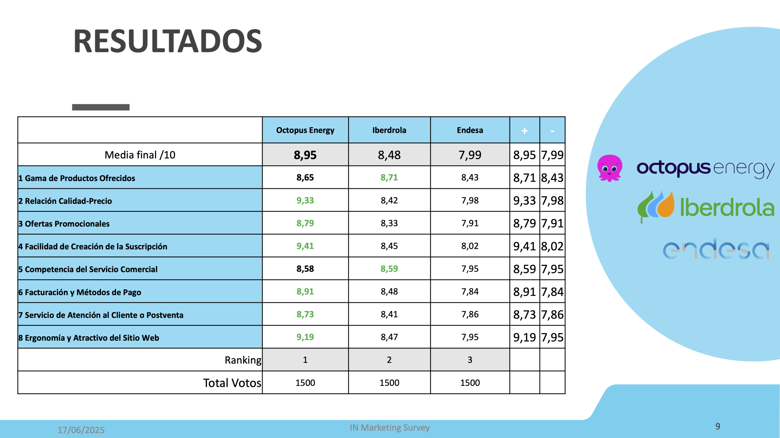 Informe del estudio Mejor Proveedor de Energia 2025 glisses scaled