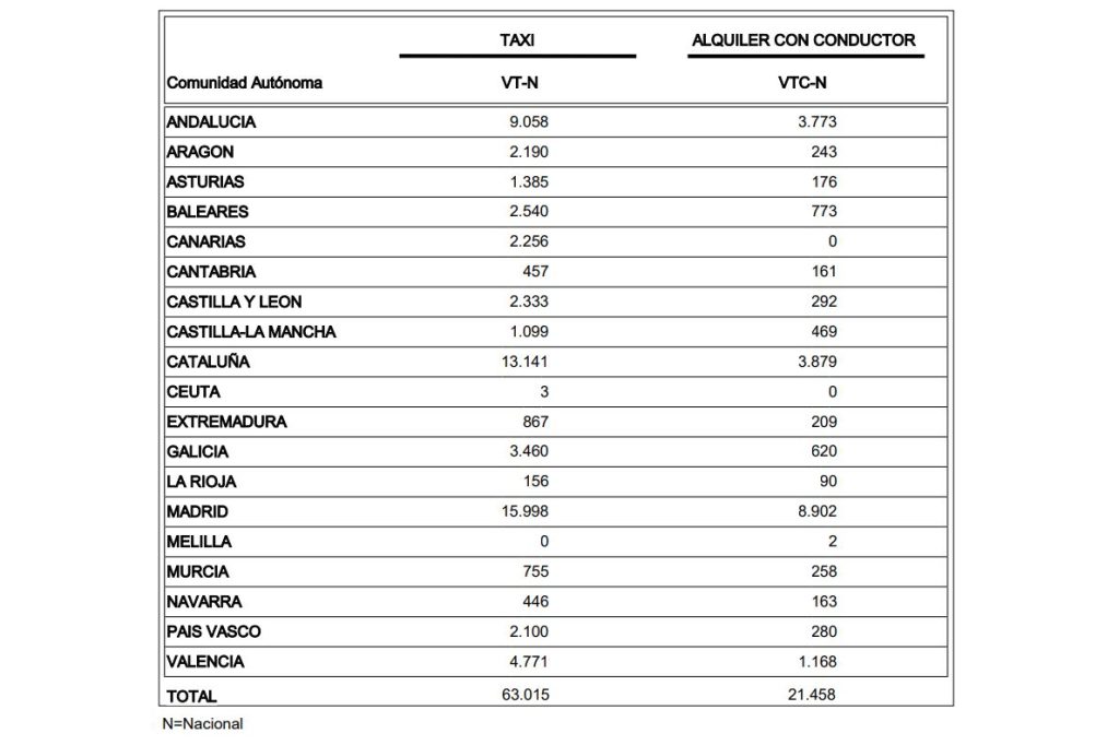 Número de licencias de taxis y VTC en España a 1 de julio