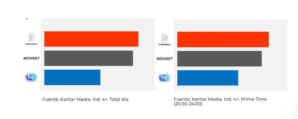 atresmedia audiencia primer semestre 2025