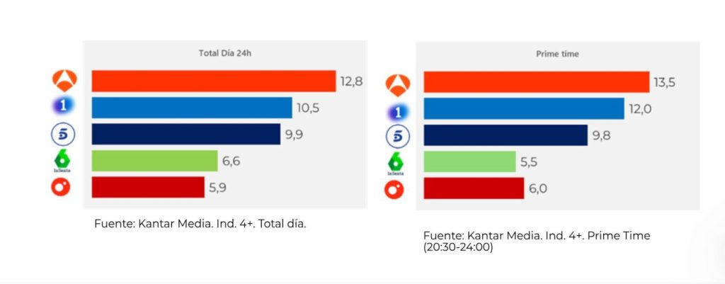 audiencia antena 3 primer semestre 2025