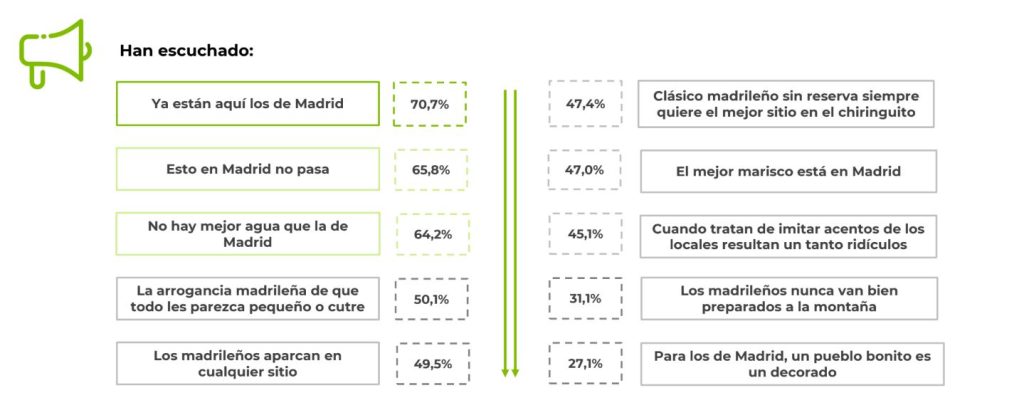 Chulos, prepotentes y sabelotodos: La «madrileñofobia» encabeza el ránking del turismo interior en España 99 frases sobre turistas de madrid