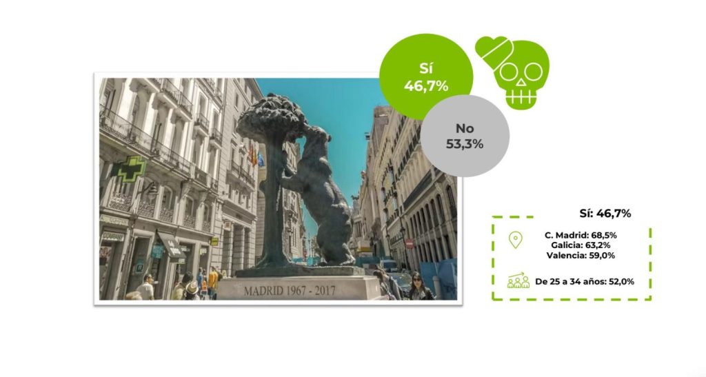 Chulos, prepotentes y sabelotodos: La «madrileñofobia» encabeza el ránking del turismo interior en España 98 Porcentaje de españoles que admite que existe "madrileñofobia"