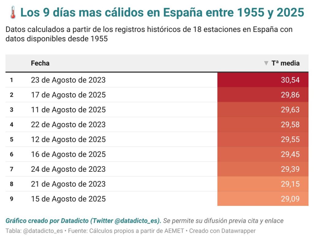 La verdad de las más de 1.000 muertes al mes por calor de las que hablan la AEMET y el Ministerio de Sanidad este verano 3 día más cálidos de España