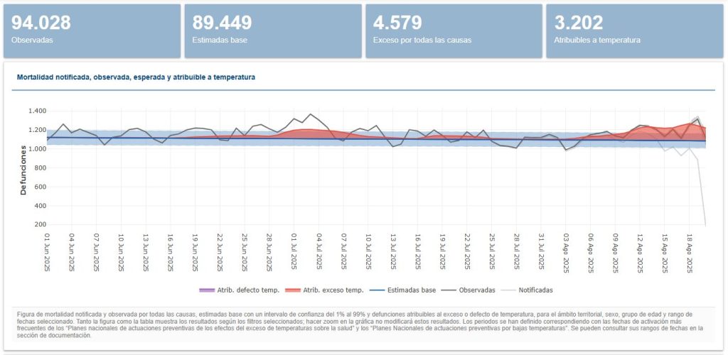 La verdad de las más de 1.000 muertes al mes por calor de las que hablan la AEMET y el Ministerio de Sanidad este verano 1 Gráfico de muertes atribuibles al calor entre junio y agosto de 2025