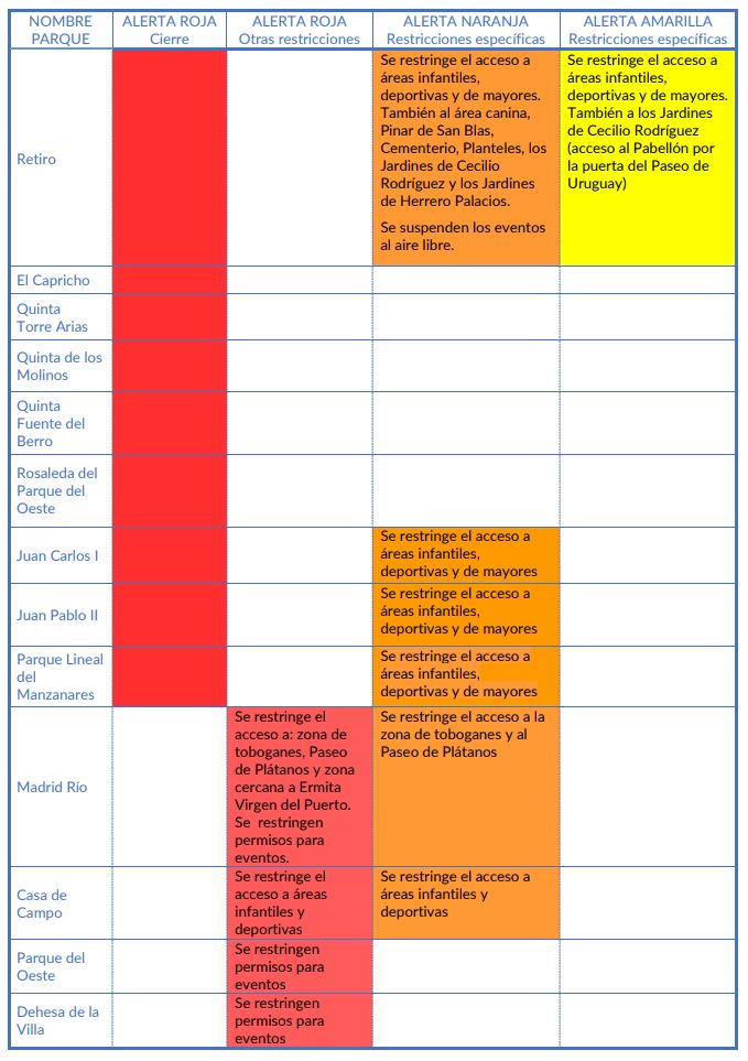 Relación de restricciones de los parques según el tipo de alerta | Fuente: Ayuntamiento de Madrid