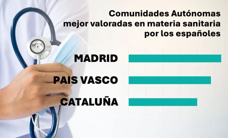 Madrid y País Vasco lideran la percepción ciudadana de la mejor sanidad pública en España, según un estudio de Ipsos
