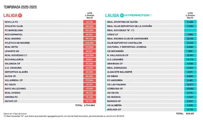 LALIGA mantiene su solidez financiera con un balance equilibrado de 720 millones en fichajes