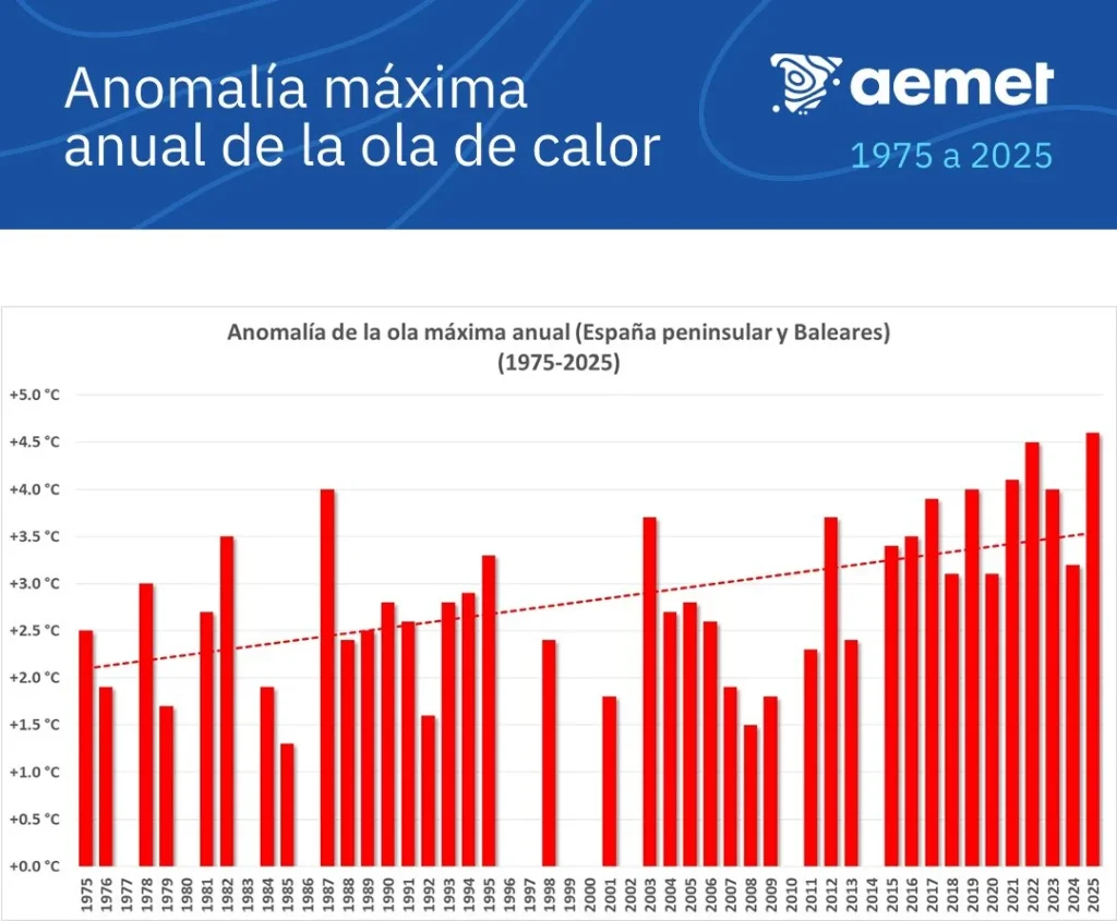 Anomalías de temperaturas máximas con la ola de calor de agosto | Fuente: AEMET