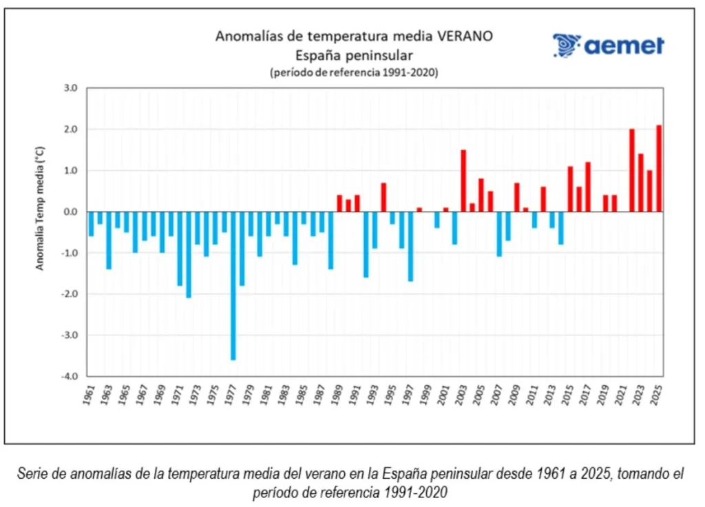 Anomalías de temperatura media del verano 2025 de la AEMET