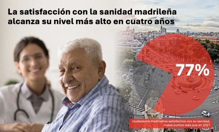 La satisfacción con la sanidad madrileña alcanza su nivel más alto en cuatro años, según un estudio de Ipsos