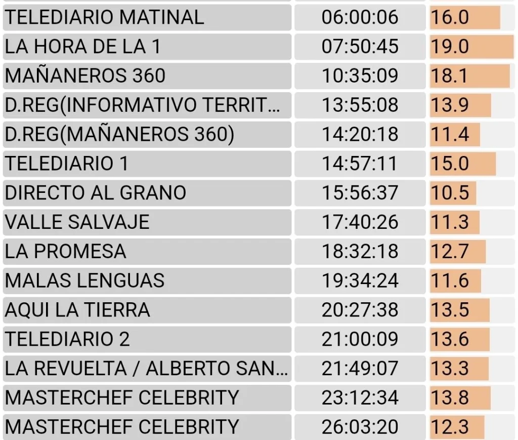 Los datos del octubre 'de miedo' de RTVE: la obsesión por las audiencias da sus frutos 1 Audiencias de La 1 de RTVE el día 13 de octubre