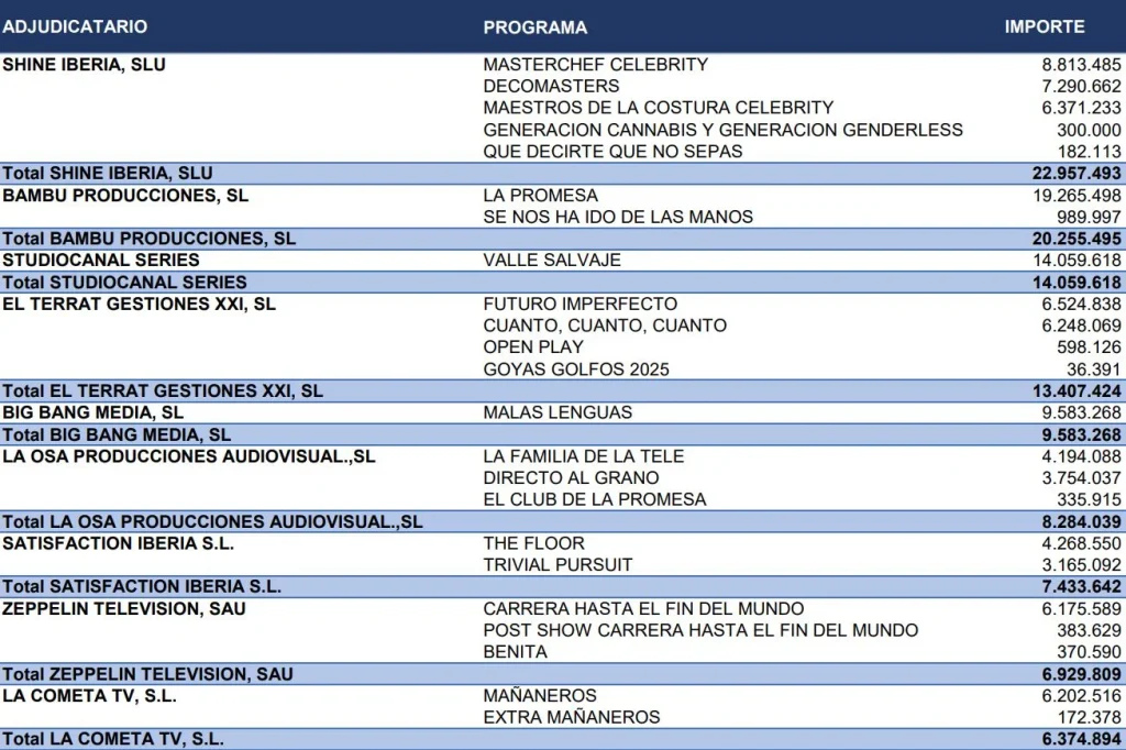 El 'picotazo' de El Terrat en RTVE: Más de 40 millones en dos años y no solo con Broncano y Buenafuente 1 Un extracto del listado de contrataciones audiovisuales de RTVE de enero a septiembre de 2025