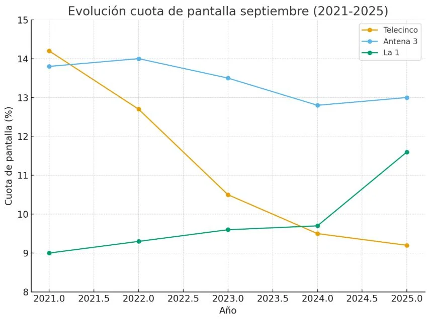 Evolución de la audiencia de Telecinco en cada mes de septiembre