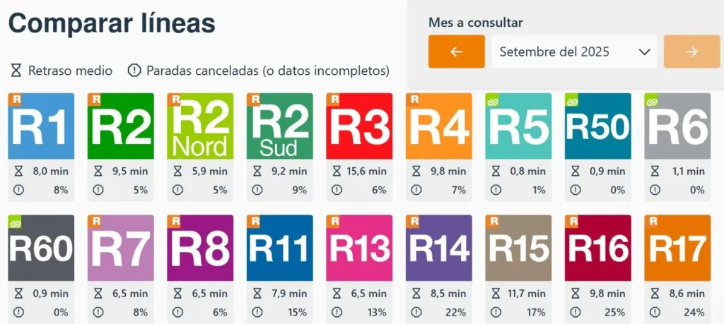 Escala la tensión con Rodalies de Cataluña: "Deberían ser juzgados por un delito contra la salud pública" 2 Tiempo de retraso medio de las distintas líneas de Rodalies de Cataluña
