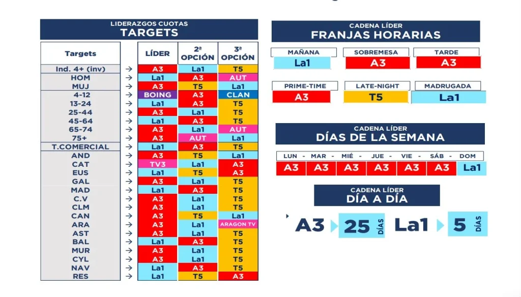 Cadenas de televisión que lideran en España por target