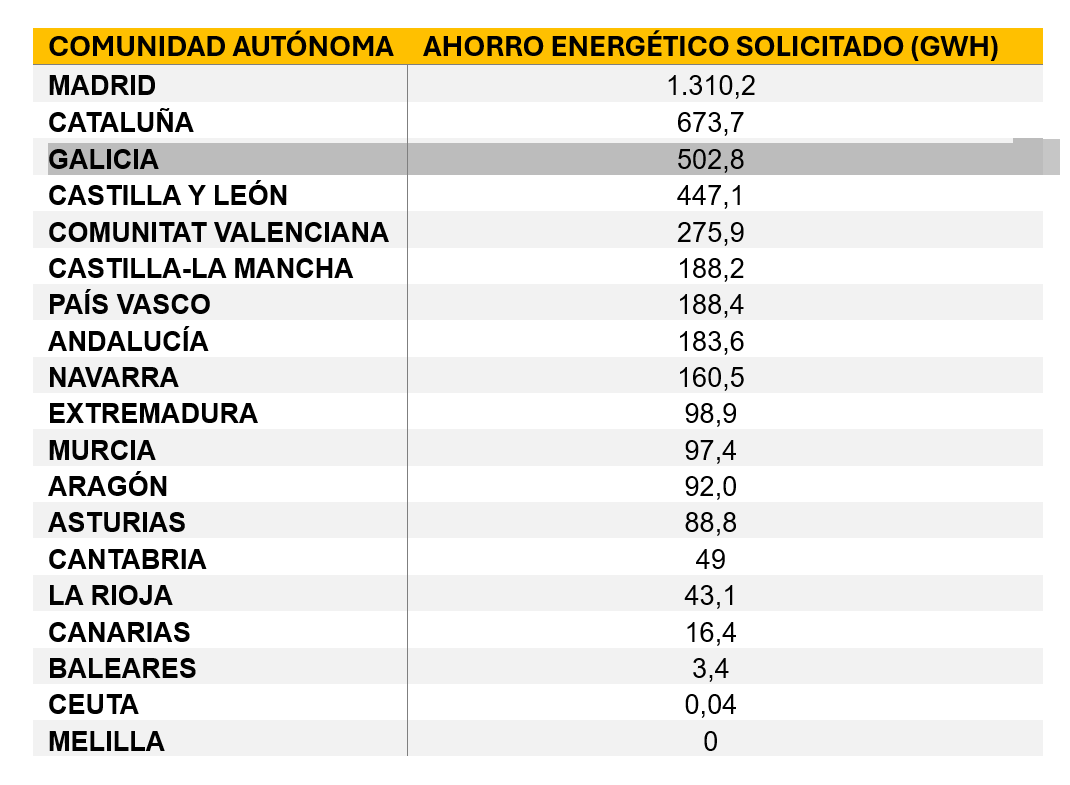 Madrid, Galicia y Cataluña lideran el ahorro energético solicitado a través del Sistema CAE 54 Ahorro energtico solicitado por comunidades autnomas