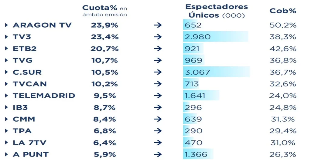 Audiencias de los informativos de las cadenas autonómicas en octubre de 2025