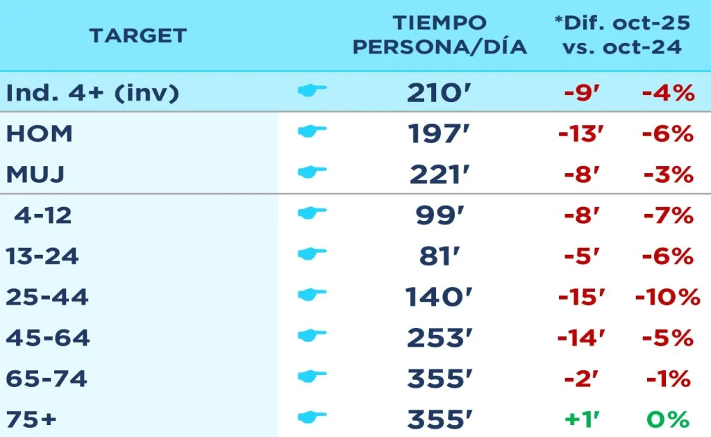 Evolución del consumo televisivo por grupos sociodemográficos