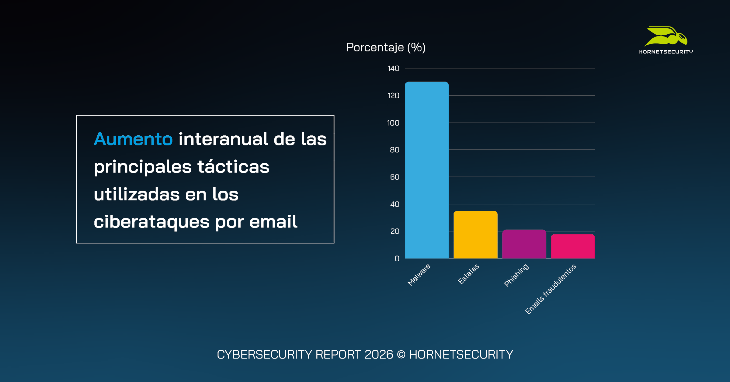 Según un estudio de Hornetsecurity, los ataques de malware han crecido un 131% en 2025 1 Foto para nota de prensa