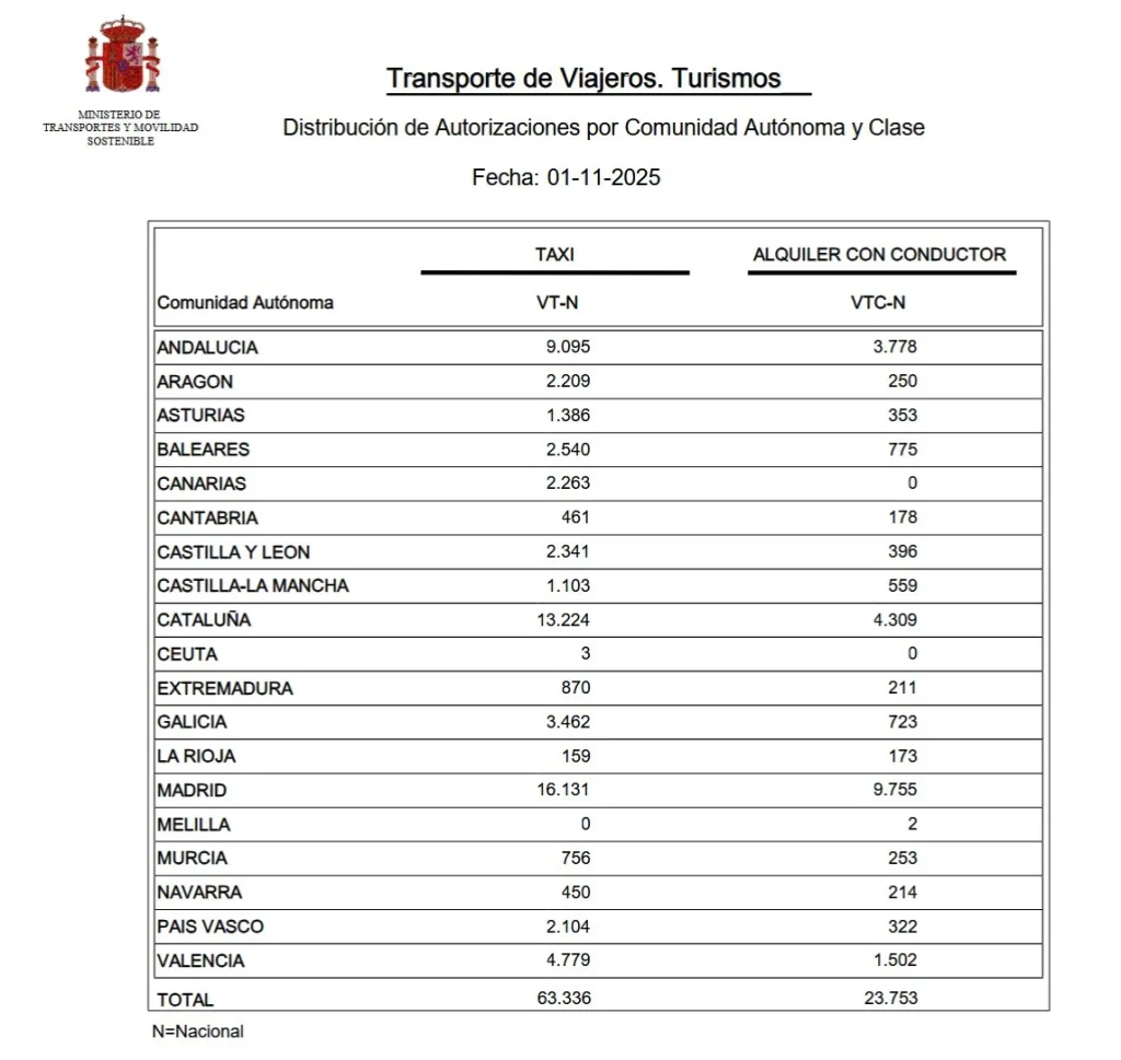 Transporte de viajeros en turismos, autorizaciones por comunidad autónoma y clase, a 01/11/2025