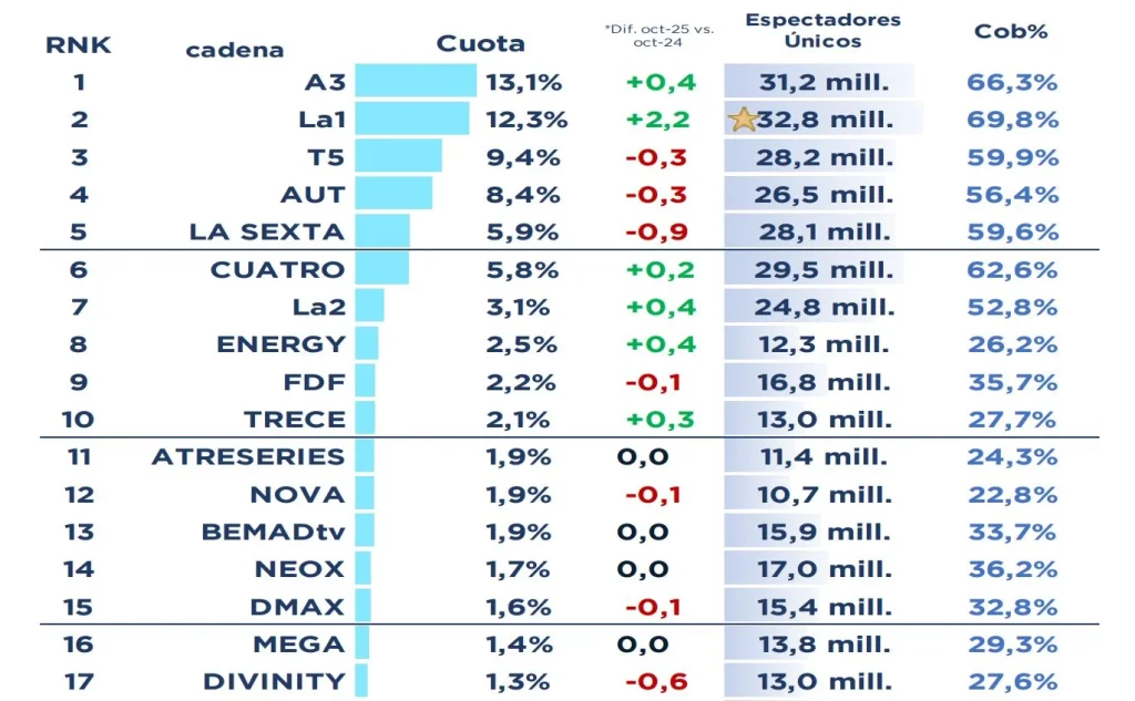 La 1 asalta a millennials y fines de semana pero no puede con Antena 3 y sus 14 meses seguidos de liderato en audiencias 1 Clasificación de audiencias por cadenas en el mes de octubre de 2025