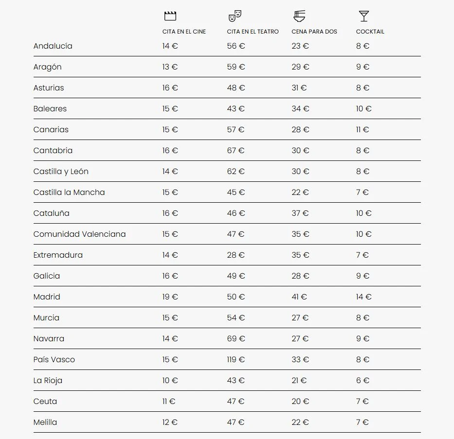 Coste de cita promedio por comunidad autónoma en España