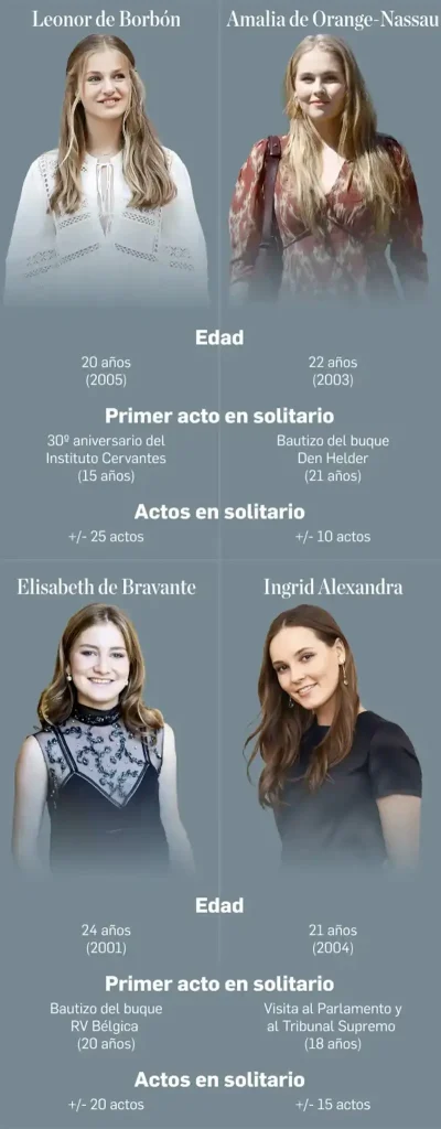 Un informe confirma que la princesa Leonor es la heredera más completa de Europa, ¿en qué destaca? 3 La Princesa Leonor, comparada en un informe con Amalia de Holanda, Elisabeth de Bélgica e Ingrid Alexandra de Noruega. Concordia Real Española y la consultora Enigmia