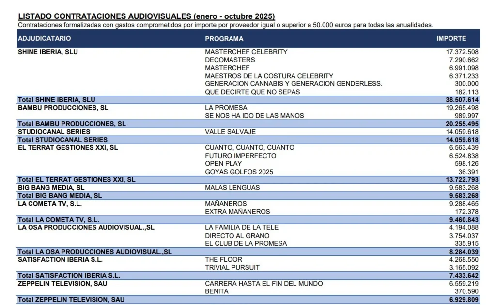 Listado de contrataciones de RTVE este año a octubre de 2025