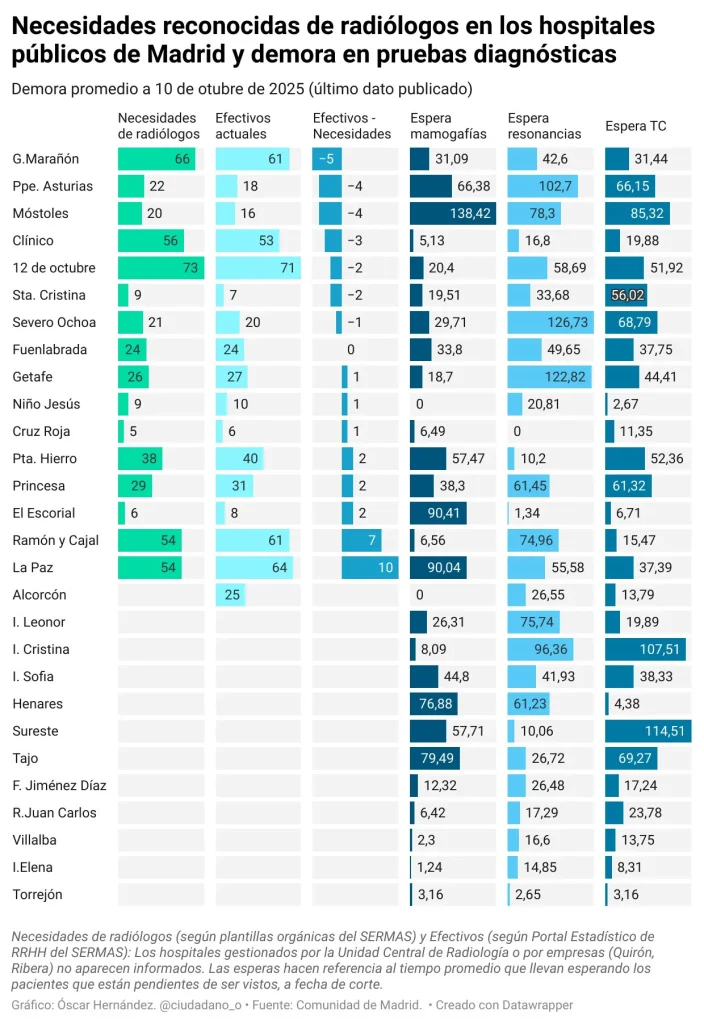 Gráfico de necesidades de radiólogos y tiempos de espera