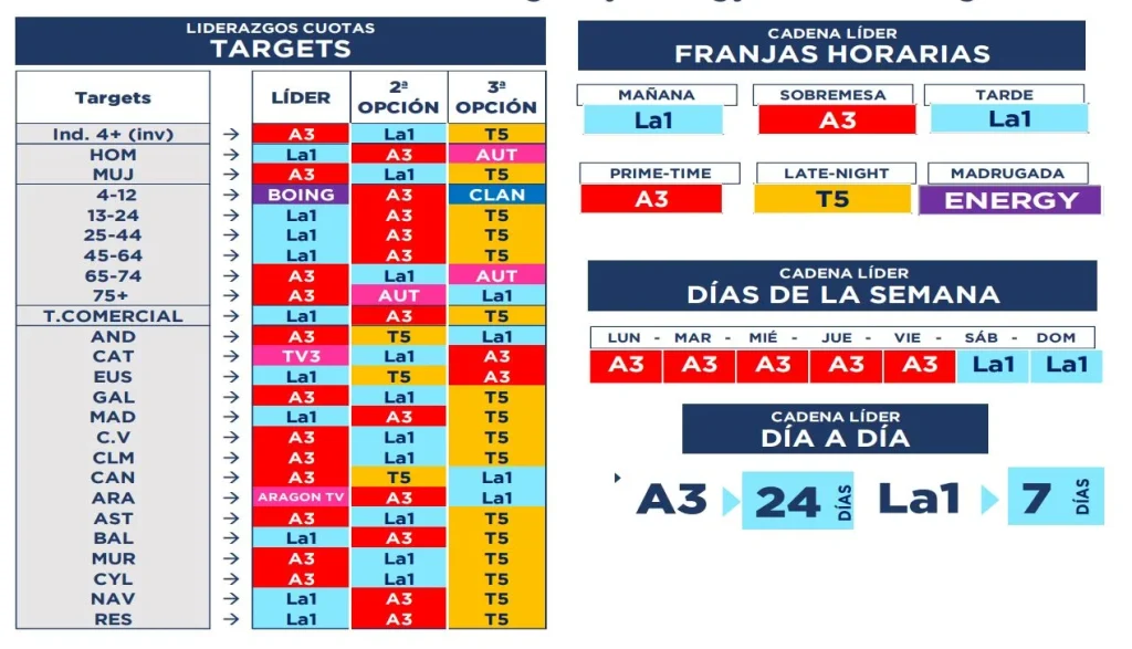 La 1 asalta a millennials y fines de semana pero no puede con Antena 3 y sus 14 meses seguidos de liderato en audiencias 2 Targets de audiencias de Antena 3, La 1 y Telecinco