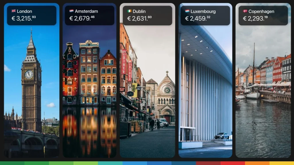 La vida en Madrid es más cara que Roma y otras capitales del sur de Europa 1 Algunas ciudades europeas más caras que Madrid