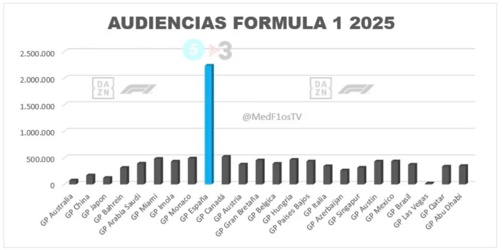 Audiencias de la Fórmula 1 en 2025 en España