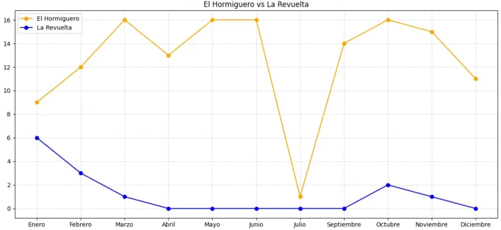 Comparativa mensual de victorias entre 'El Hormiguero' de Antena 3 y 'La Revuelta' de La 1 de RTVE