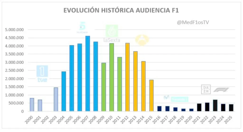 Evolución histórica de la audiencia de la F1 en España