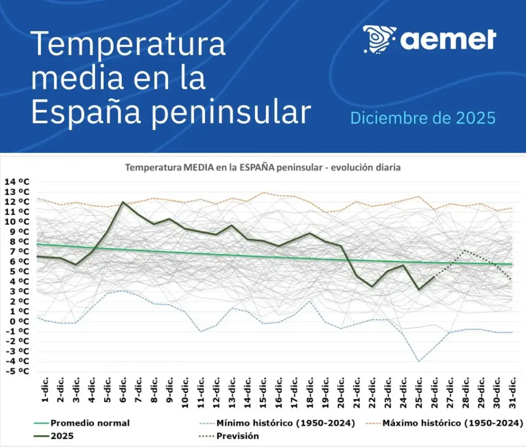Gráfico de la AEMET sobre temperatura media en la España peninsular en diciembre