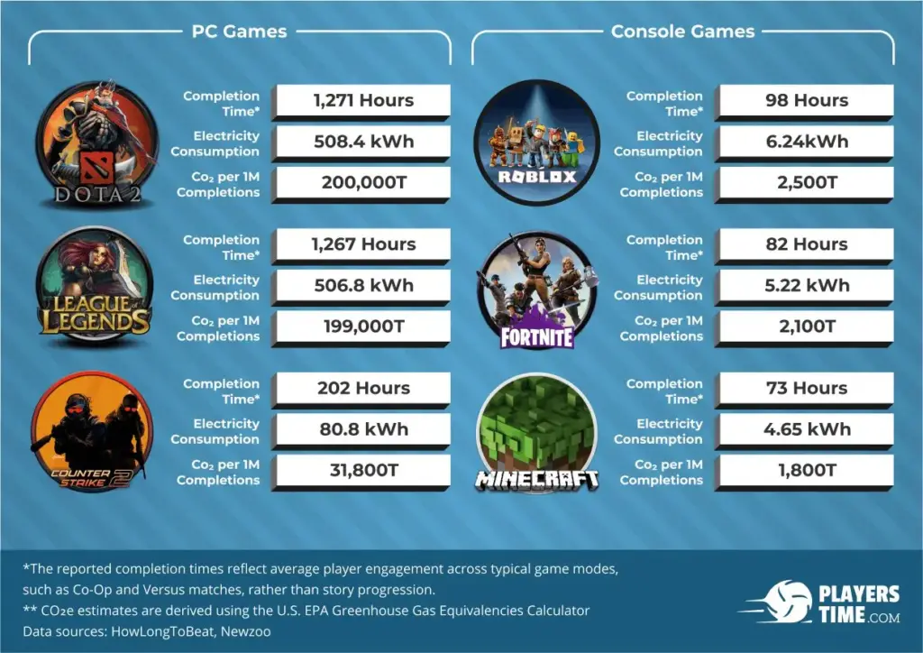 Consumo de energía de videojuegos en PC y consolas