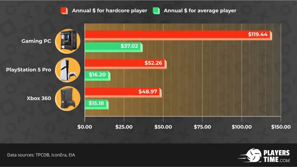 Consumo eléctrico de PC gaming, PS5 Pro y Xbox 360