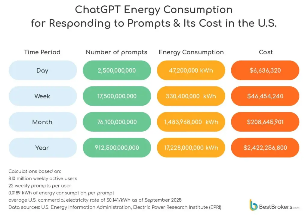 Coste y gasto de energía de las consultas de ChatGPT en Estados Unidos