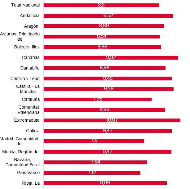 La odisea de comprar una casa sin pareja en España: casi 9 años de sueldo íntegro dedicado 2 Años de sueldo íntegro dedicado para comprar una casa en solitario