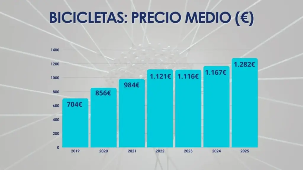 Precio medio de bicicletas en 2025