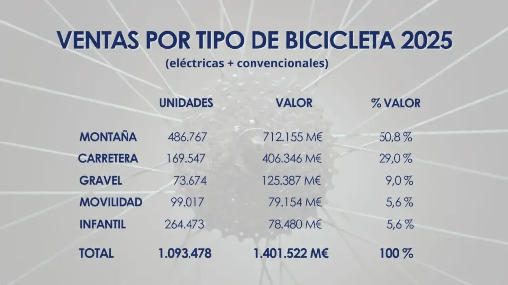 Tipos de bicicletas vendidas en 2025