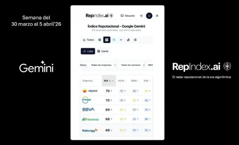 Enagás, Repsol, BBVA, Naturgy e Iberdrola abanderan la mejor reputación algorítmica del Ibex-35 en Gemini, según Repindex.Ai