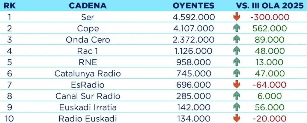 La SER se agarra a Francino y al fútbol tras el 'picotazo' de la COPE en el EGM 1 Clasificación de las radios en la primera ola del EGM 2026