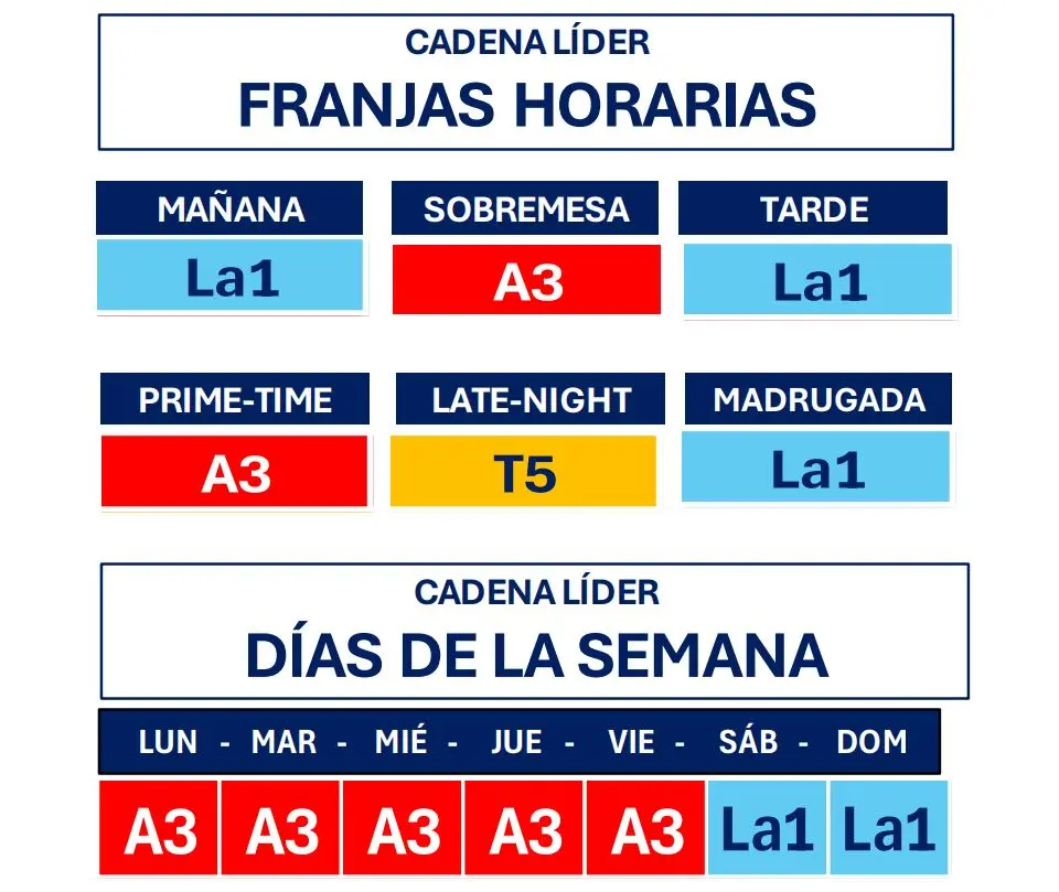 La 1 mete miedo: el primer tercio de 2026 confirma el órdago de RTVE a una resistente Antena 3 2 Liderazgos de Antena 3 y La 1 por franjas y días de la semana en abril