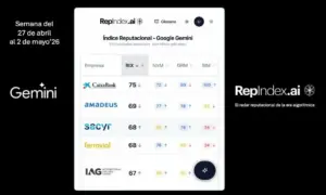 CaixaBank, Amadeus, Sacyr, Ferrovial e IAG ocupan el Top 5 de reputación algorítmica, según RepIndex