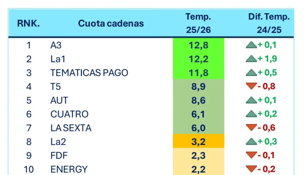 Fin a la temporada televisiva más ideológica: Antena 3 y La 1 desmontan el mito y Telecinco paga el pato 1 Ranking de cadenas generalistas en la temporada televisiva 2025-2026