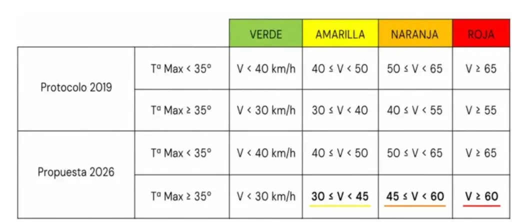 El Retiro cierra justo cuando más calor hace y el Ayuntamiento se excusa en un protocolo "indignante" 1 Cambios en el protocolo de cierre El Retiro