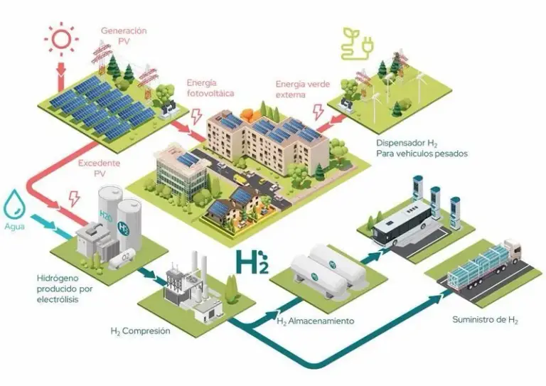 Cox invierte más de 20 millones de euros en Andalucía para desarrollar nuevas comunidades energéticas con hidrógeno verde